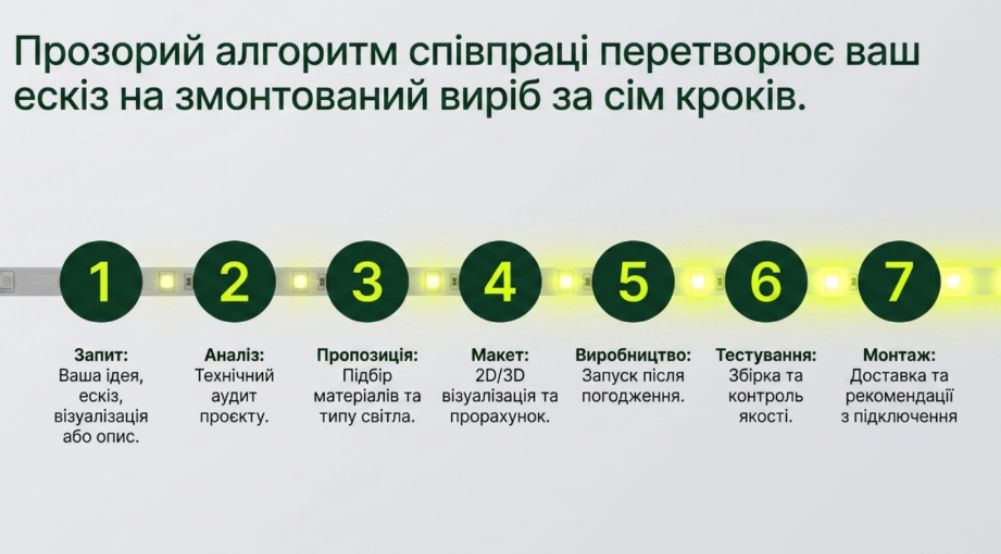 етапи співпраці